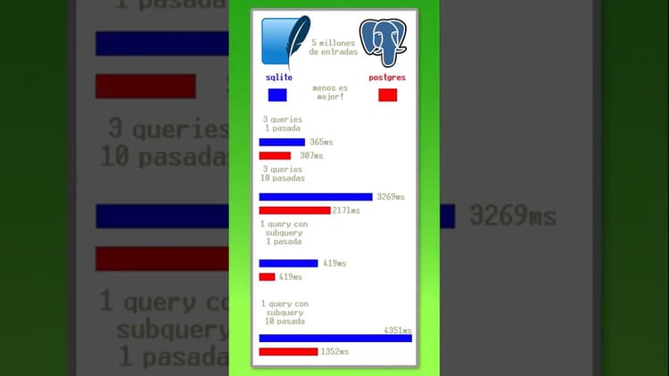 Sqlite vs Postgres – Que te conviene? – #sqlite #postgres #sql